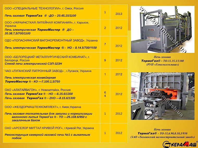 Данные о внедрении газовых и электрических промышленных печей ЧАО «Кераммаш» страница 9